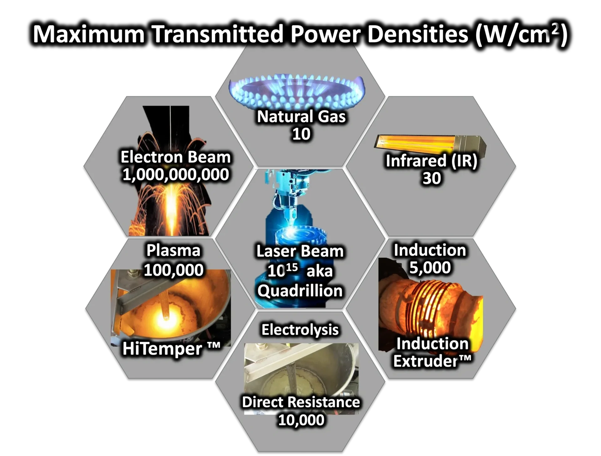 A graphic of various types of power densities.