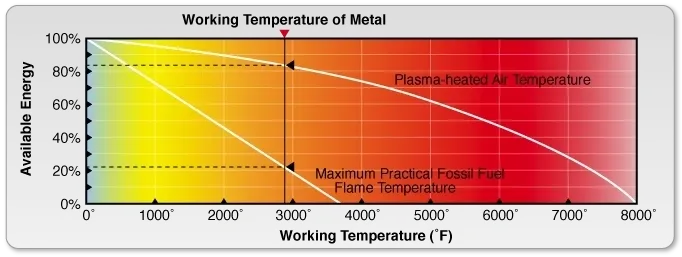A diagram of the working temperature and temperature of metal.